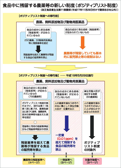 食品中に残留する農薬等の新しい制度(ポジティブリスト制度)