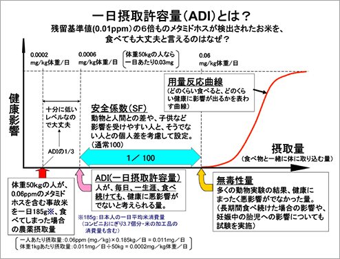 一日摂取許容量(ADI)とは?